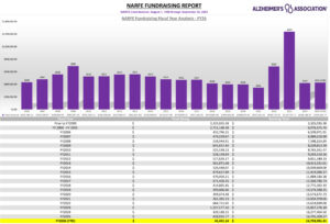 Bar Chart giving Alzheimer's Numbers from 1999 through September 2025