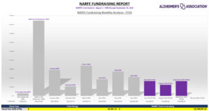 Bar Chart giving Fiscal Year Alzheimers Report